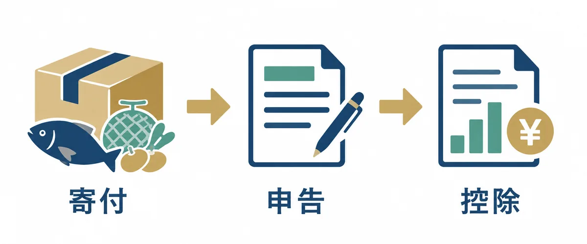 ふるさと納税の寄付、申告、所得税と住民税の控除を示す三段階の編集図