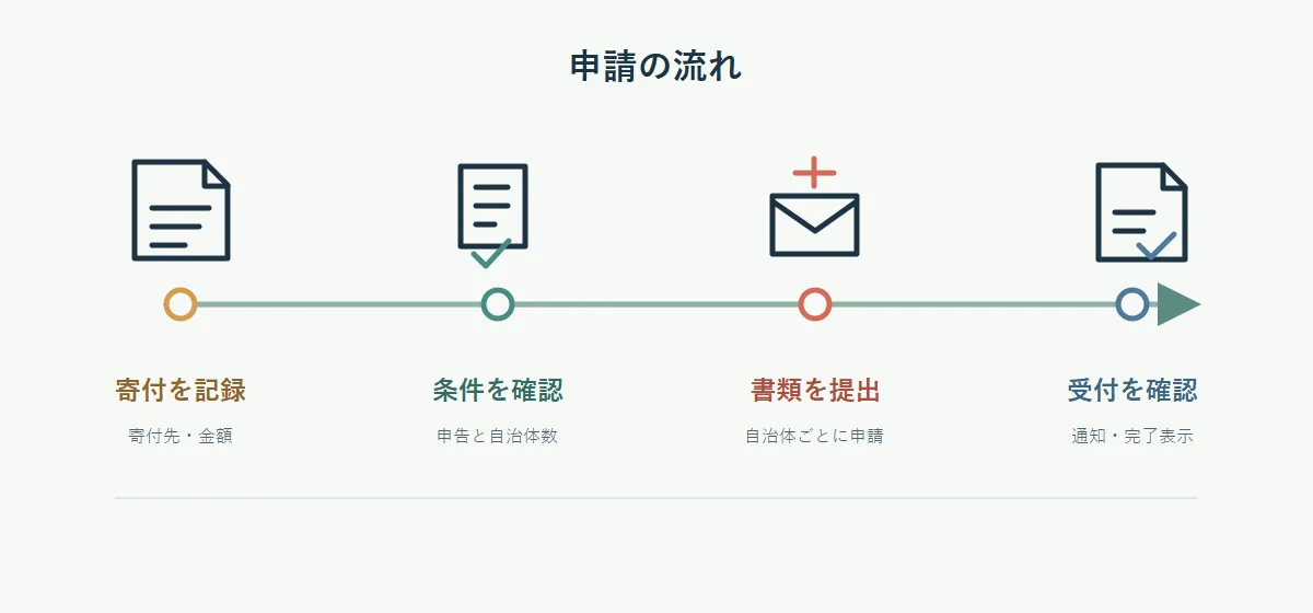 ふるさと納税のワンストップ特例で寄付の記録、条件確認、申請書類の提出、受付確認を進める流れ