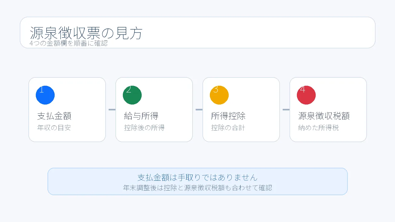 源泉徴収票の主要4項目を確認する流れ