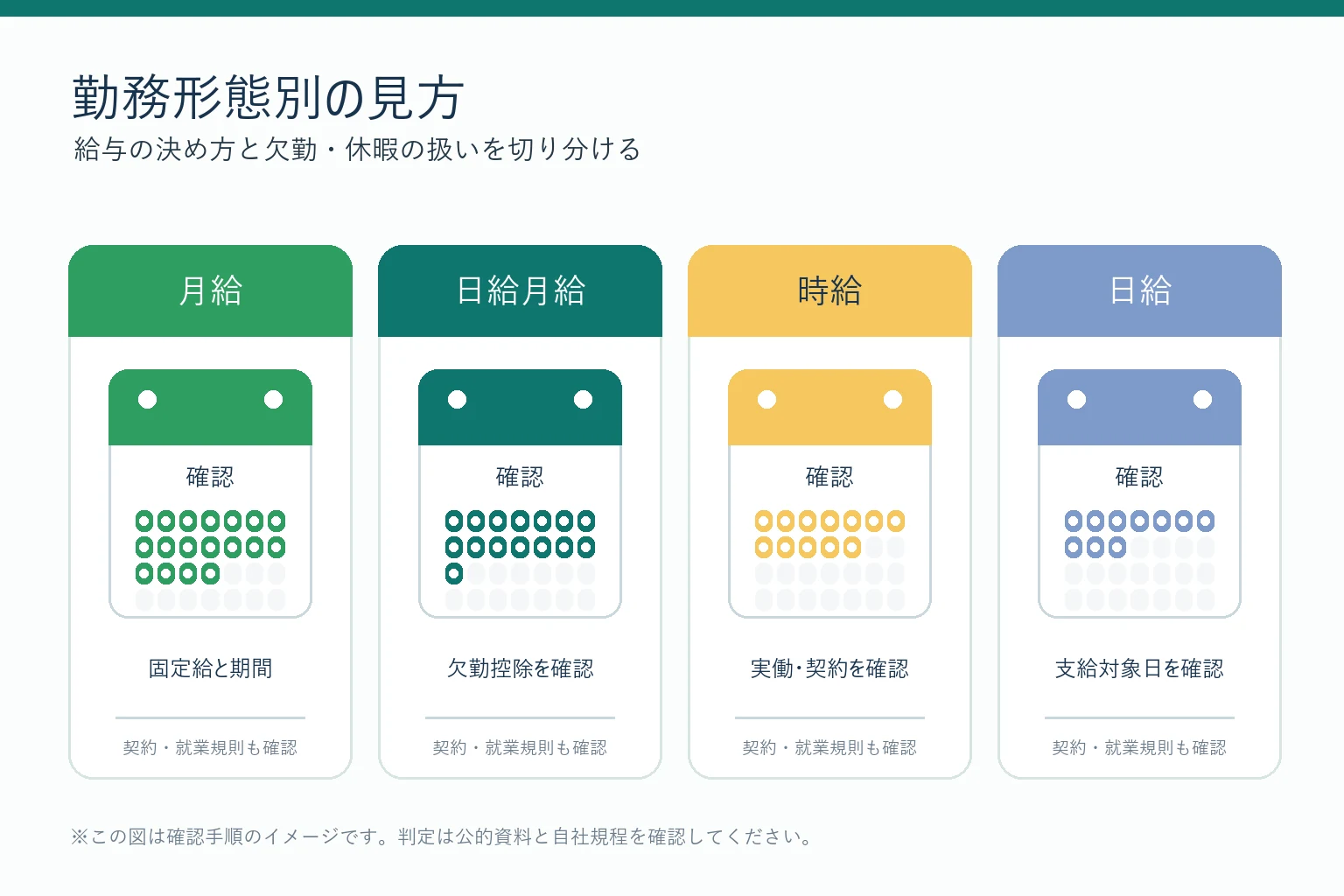 月給、日給月給、時給、日給ごとに給与計算の基礎日数を確認する図解