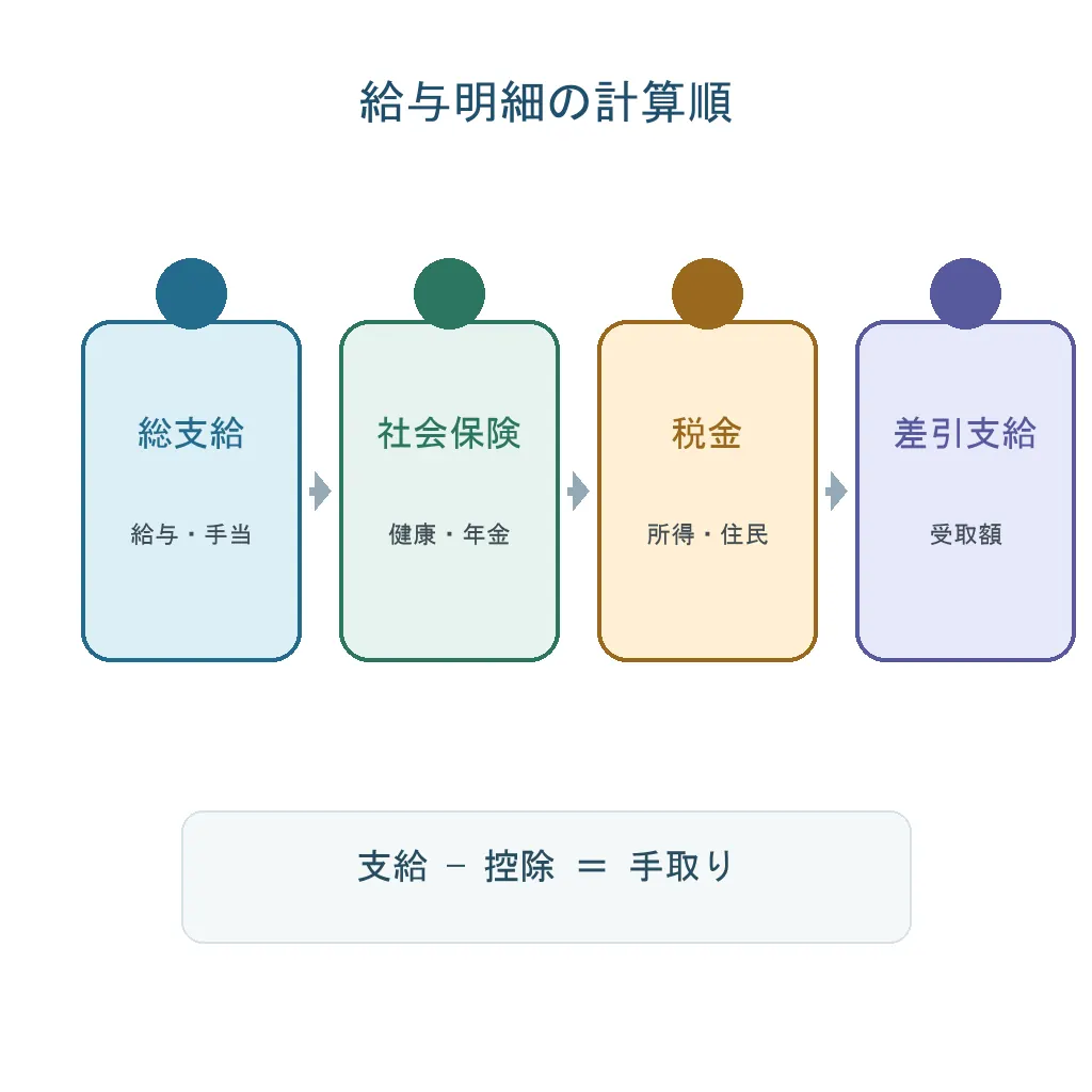 総支給額から社会保険料と税金を差し引いて差引支給額になる流れ