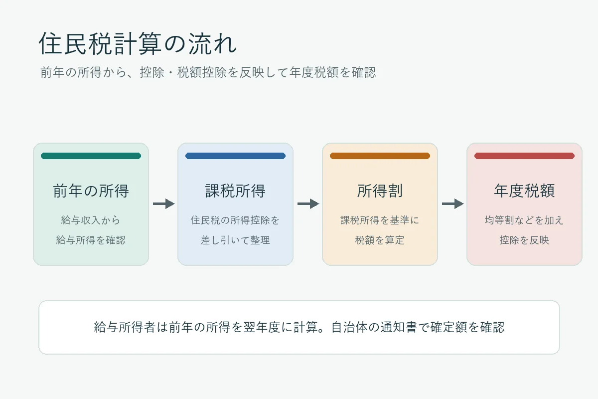 前年の所得から課税所得、所得割、年度税額へ進む住民税計算の流れ